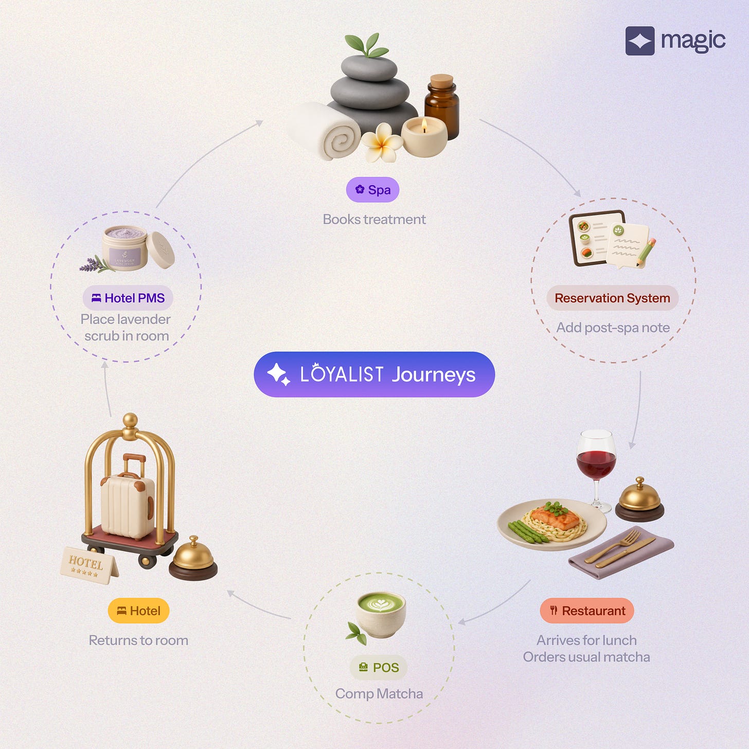 Loyalist Journeys connecting spa, reservation, restaurant, point-of-sale, hotel, and hotel PMS actions