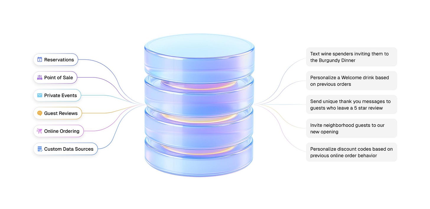 Restaurant data sources feeding a unified guest database that powers personalized guest experiences